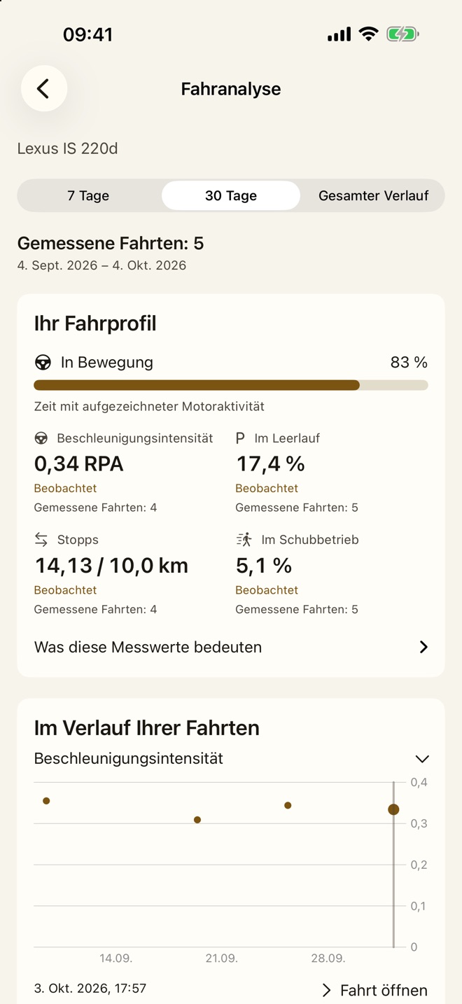Fahrprofil