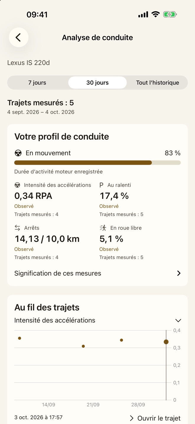 Profil de conduite