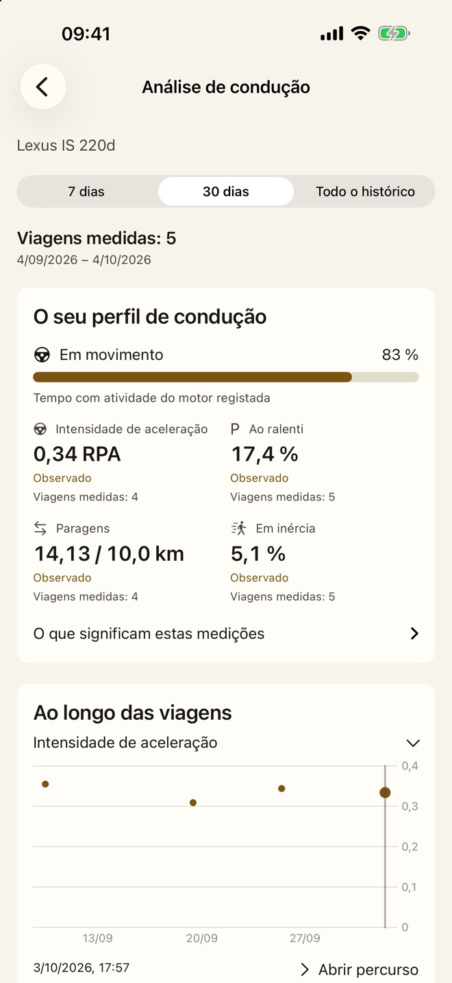 Perfil de condução